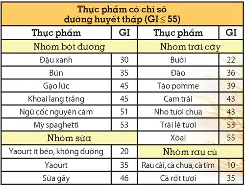 Chỉ số đường huyết Glycemic Index là gì ?