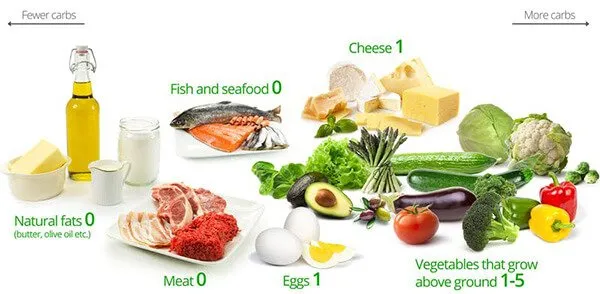 Ketogenic Diet – Mọi thứ về chế độ ăn kiêng Keto giảm cân