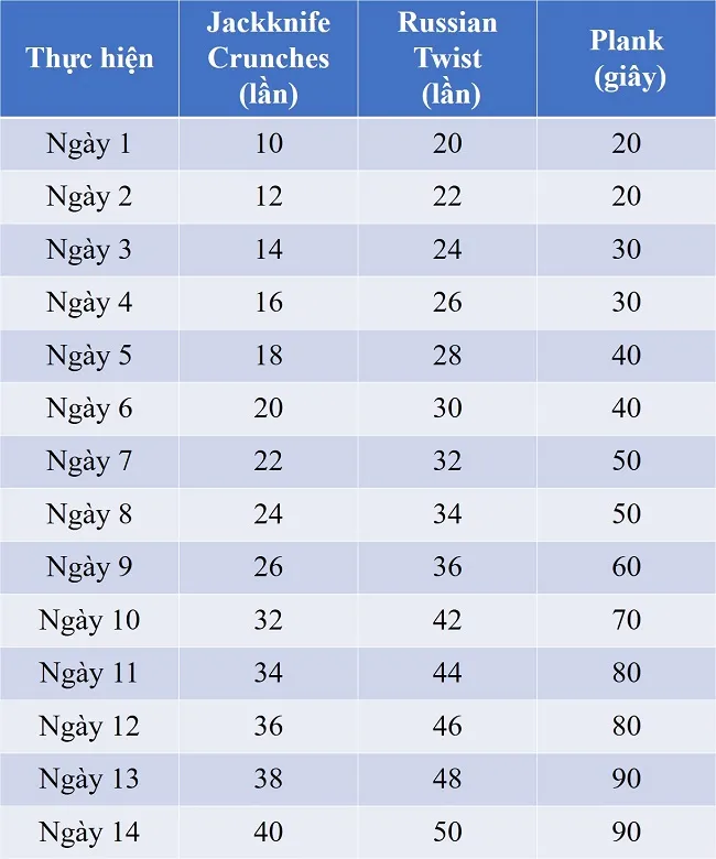 Thử thách cơ bụng chỉ trong 14 ngày với 3 bài tập giúp eo thon, bụng phẳng và định hình cơ bụng của bạn 