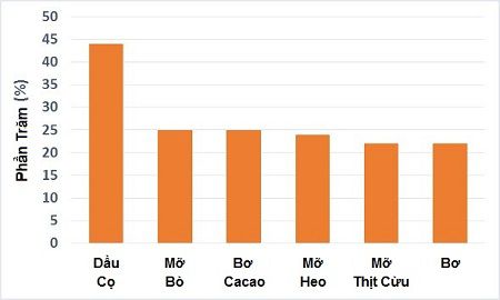 Chất béo bão hòa có thật sự xấu như lời đồn bấy lâu nay ?