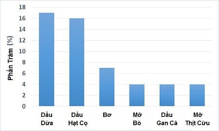 Chất béo bão hòa có thật sự xấu như lời đồn bấy lâu nay ?