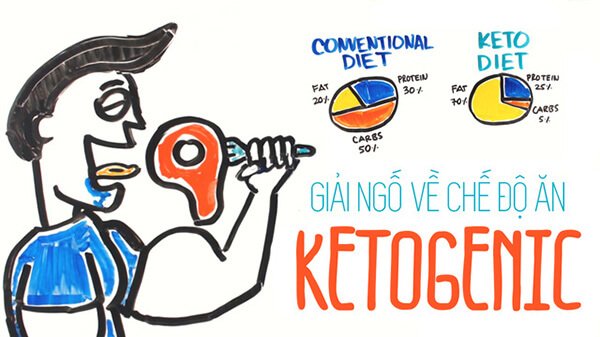 Ketogenic Diet – Mọi thứ về chế độ ăn kiêng Keto giảm cân