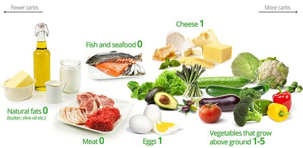 Ketogenic Diet – Mọi thứ về chế độ ăn kiêng Keto giảm cân