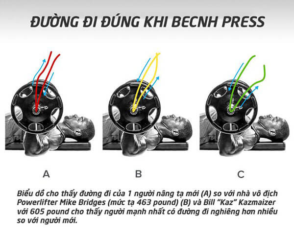 Leg Drive có quan trọng khi Bench Press hay không ?